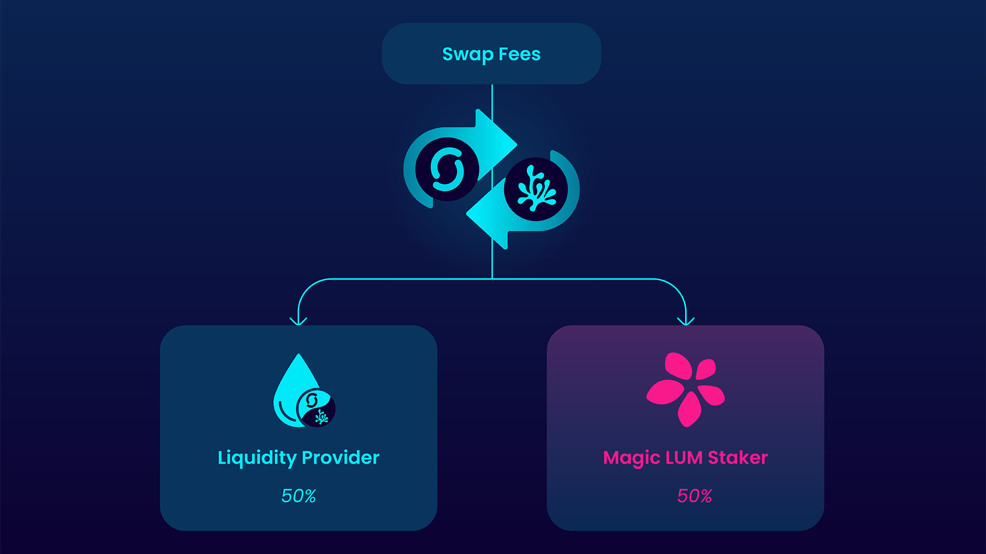 MLUM Swap Fees